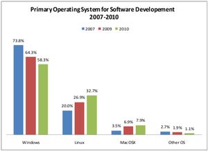 Linux在軟件開發(fā)領(lǐng)域?qū)indows市場份額的逐步侵蝕